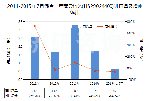 2011-2015年7月混合二甲苯異構(gòu)體(HS29024400)進(jìn)口量及增速統(tǒng)計 2011-2015年7月混合二甲苯異構(gòu)體(HS29024400)進(jìn)口量及增速統(tǒng)計